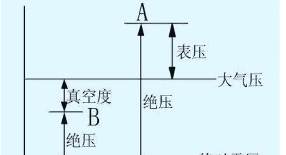 化学元素周期表，大气压的表压为0图1