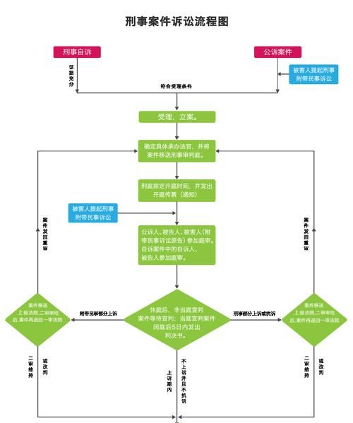 刑事诉讼法第一审程序是怎么样的,简述公诉案件第一审普通程序的具体流程图1