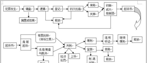 刑事诉讼法第一审程序是怎么样的,简述公诉案件第一审普通程序的具体流程图3