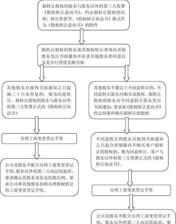 公司转让股份要走哪些流程,公司之间股权转让具体流程