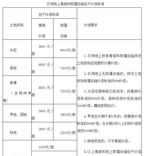 国家征收土地怎么计算方法,征地补偿每亩应该怎么计算征地补偿金额图5