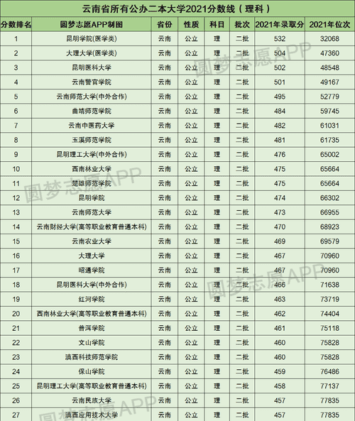 云南二本民办大学哪一个好,云南民办二本大学排名图6