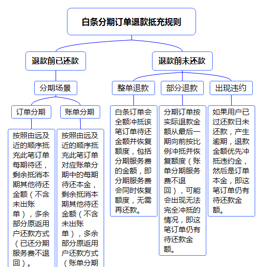 京东打白条分期可以退货,京东白条分期买的东西退货钱退到哪里去了图9