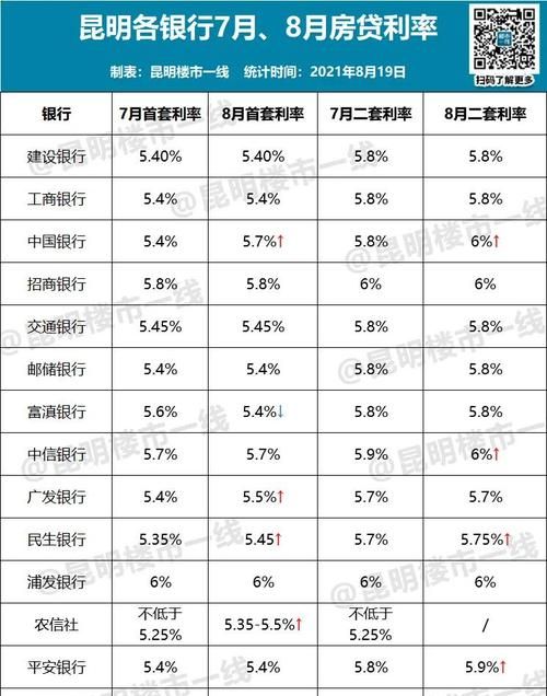 南昌各银行的贷款利率是多少,南昌银行贷款利率是多少图1