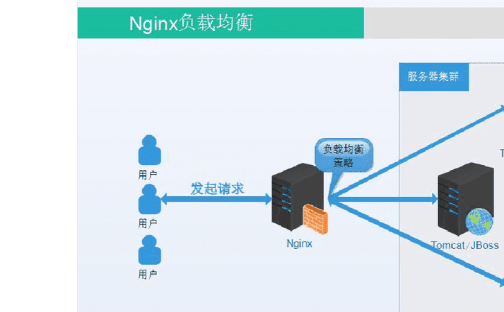 nginx负载均衡原理,nginx反向代理和负载均衡的区别图1