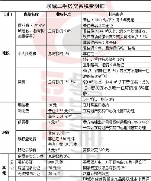 新房房主要交什么税费,新房有哪些税要交什么时候交图1