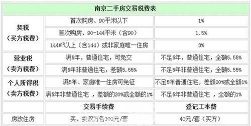 新房房主要交什么税费,新房有哪些税要交什么时候交图3