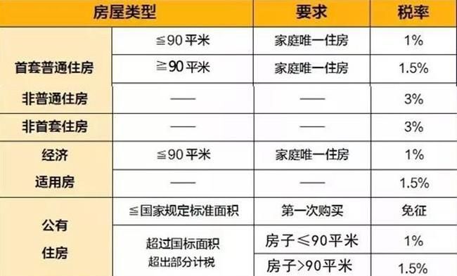 新房房主要交什么税费,新房有哪些税要交什么时候交图4