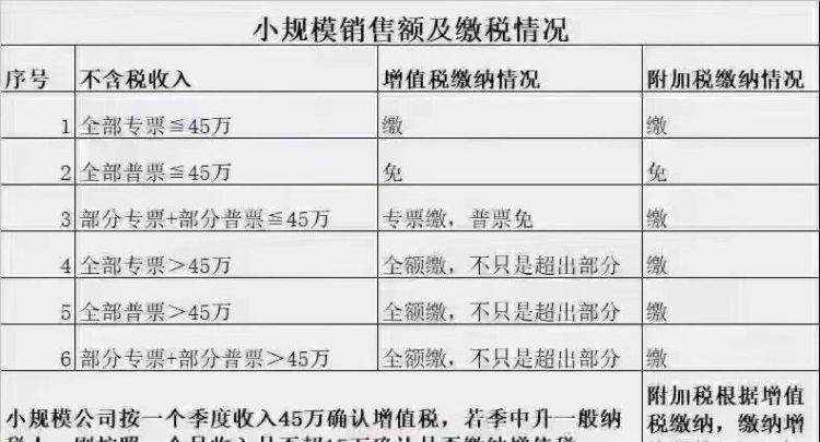 增值税小规模纳税人标准,年收入多少是小规模纳税人图1