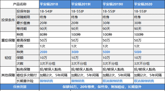 防癌险能重复理赔图1