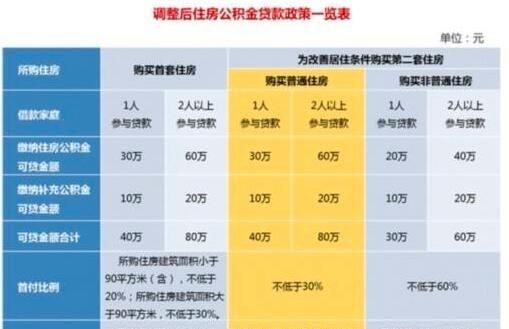 广州第二套房可以公积金贷款,广州公积金二套房贷款利率是多少图2