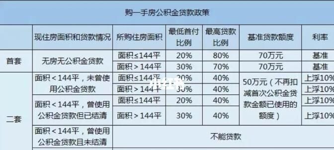 广州第二套房可以公积金贷款,广州公积金二套房贷款利率是多少图3