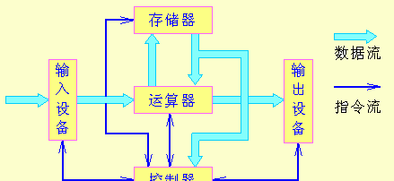 运算器包括哪几部分,运算器主要由什么什么什么等组成