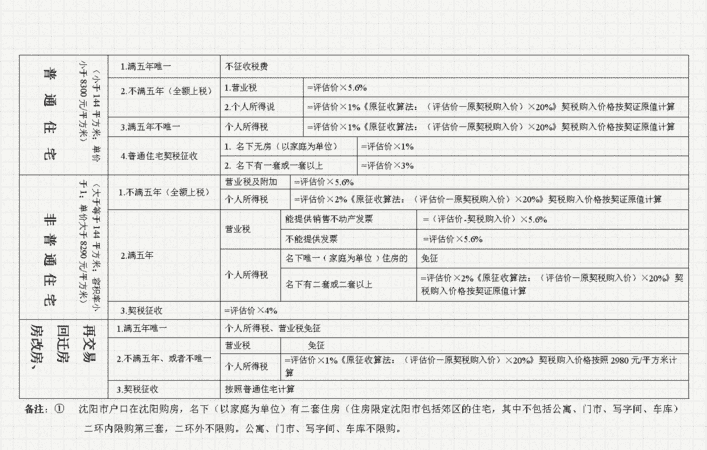 二手房房产过户缴税税率是多少,二手房过户税率是多少图2