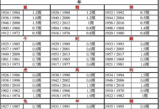 八字称骨重,称骨多重算好命图1