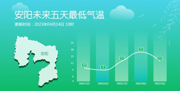 安阳天气预报未来5天,安阳天气预报