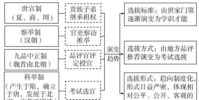 九品中正制是如何选拔人才的,从九品中正制到科举制变化