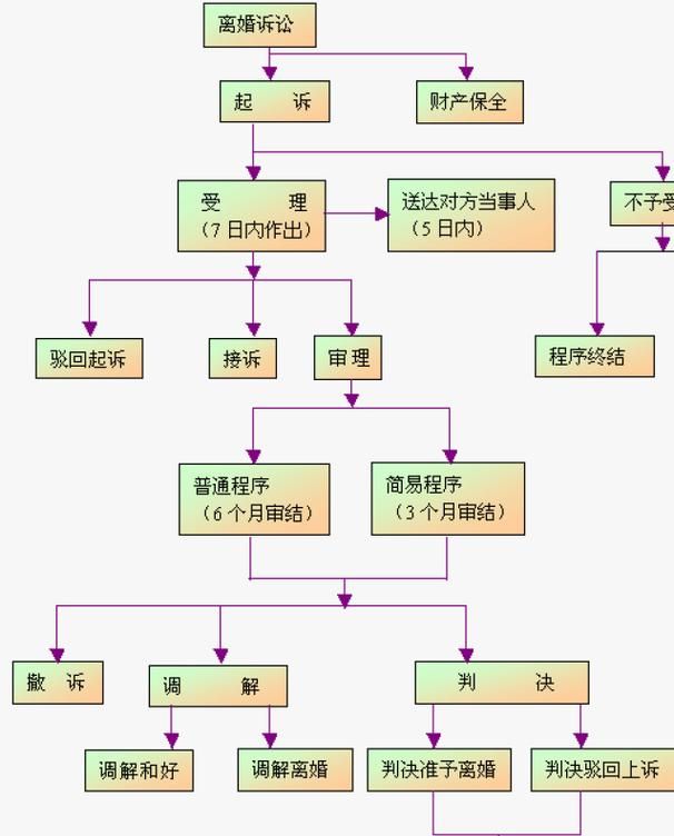 一般的离婚程序多少时间,离婚走法律程序需要多少费用图4