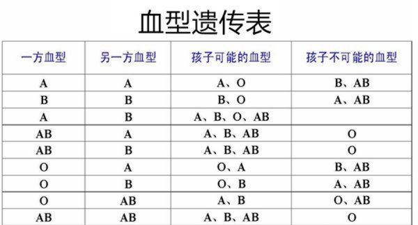 o型血与a型血,a和o生什么血型的孩子图1