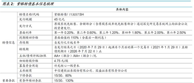 紫银申购是个什么公司,紫金银行配债什么时候上市图2