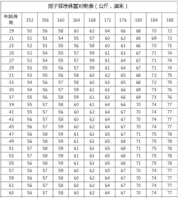 米70男生标准体重，男米70体重多少正常