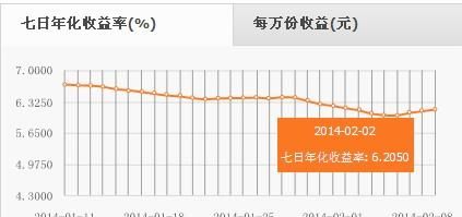 什么是七日年化收益率,七日年化收益率是指什么意思图2