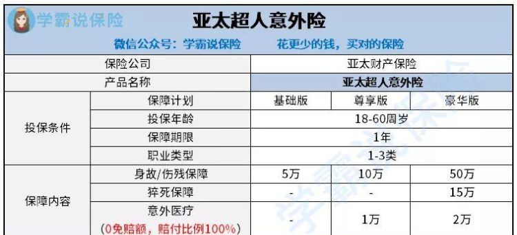 亚太超人意外险意外门诊保,意外伤害保险门诊报销