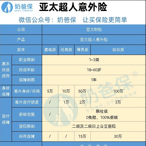 亚太超人意外险意外门诊保,意外伤害保险门诊报销图2