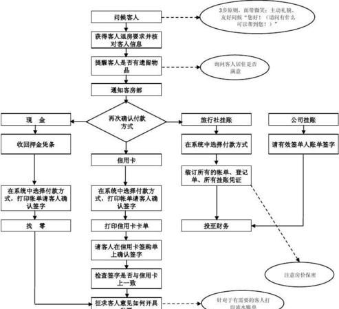 退房流程是什么,酒店退房流程图5