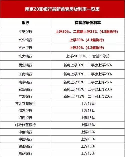 目前哪一个银行贷款利息最低,公积金贷款哪个银行利息低图1