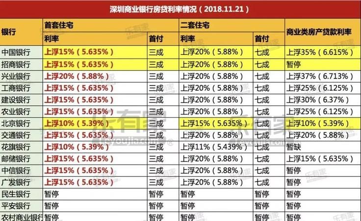 目前哪一个银行贷款利息最低,公积金贷款哪个银行利息低图3