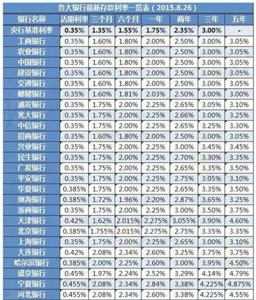 目前哪一个银行贷款利息最低,公积金贷款哪个银行利息低图5