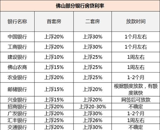 佛山二套房按揭贷款可以贷几成,佛山二套房贷款利率是多少2022