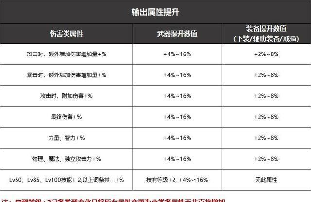 dnf属性强化怎么算伤害,dnf装备属性的攻击强化是什么