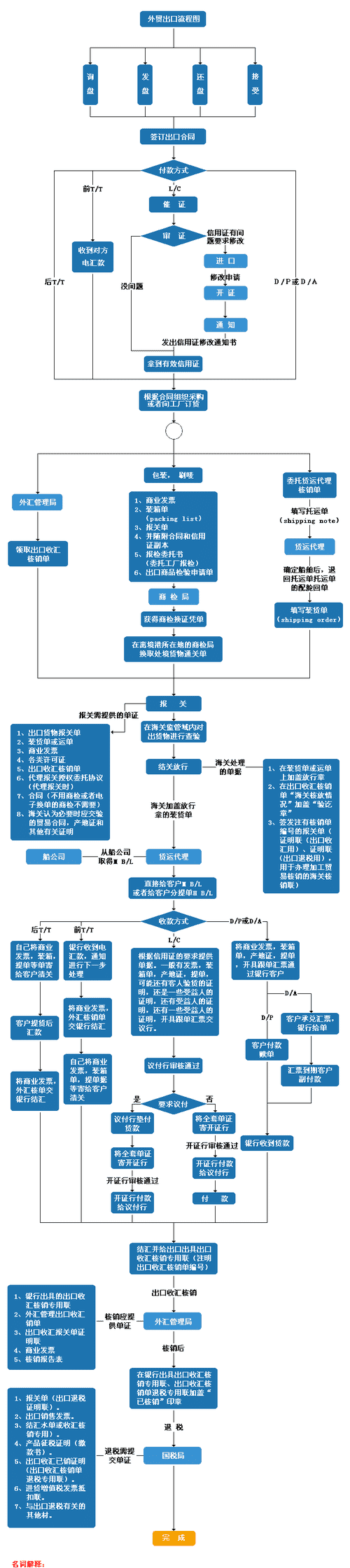 出口贸易退税流程,出口退税申报流程操作电子税务局图3