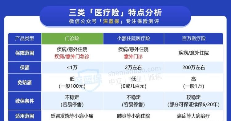 门诊险包括哪些,意外门诊医疗保险包括感冒图1