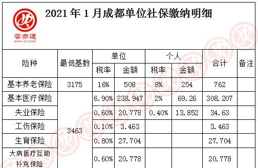 成都社保个人缴费标准,成都市社会保险缴费标准是多少钱图1