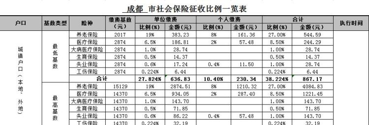 成都社保个人缴费标准,成都市社会保险缴费标准是多少钱图2