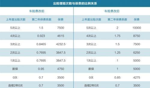 保费上涨和次数还是金额有关系,车辆保险费增加是根据出险次数还是维修金额计算图2