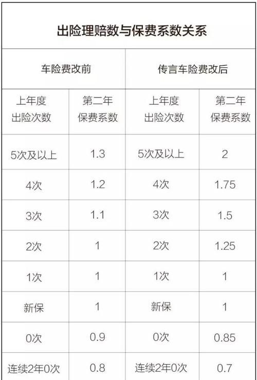 保费上涨和次数还是金额有关系,车辆保险费增加是根据出险次数还是维修金额计算图4