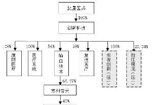 复宏汉霖上市时间,复星医药收购了哪些海外公司图2