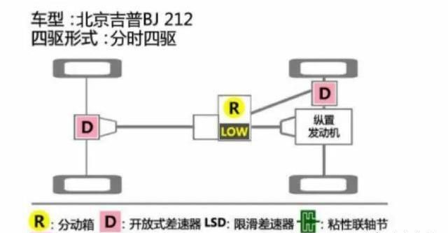 分时四驱的优缺点是什么,四轮驱动的汽车有什么优缺点图1