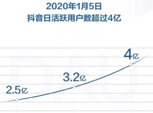 抖音活跃度是什么意思,抖音活跃状态是什么意思图3