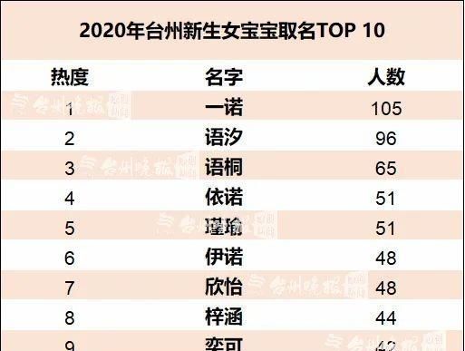 2020新生儿爆款名字,2020新生儿爆款名字出炉一图4