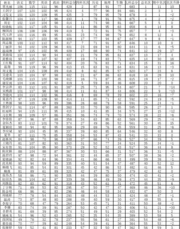 初一考到585分成绩好,上海中考满分750585分是什么水平的图2