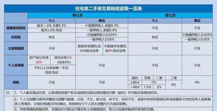 买二手房还有交个税,二手房买卖有个人所得税图4