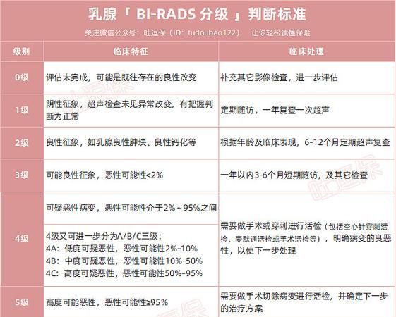 lurads分级,造影手术分级图1