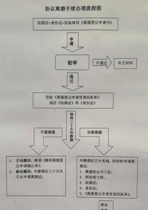 夫妻异地怎么办理离婚手续,北京异地办理离婚证需要什么手续