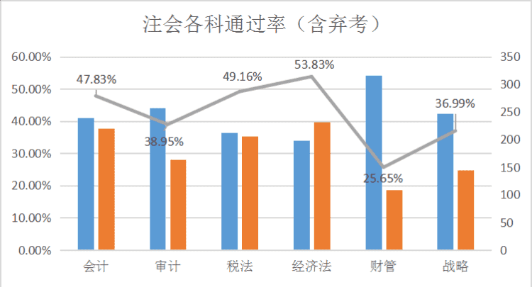 中国注册会计师年收入大概多少,注册会计师工资一般多少