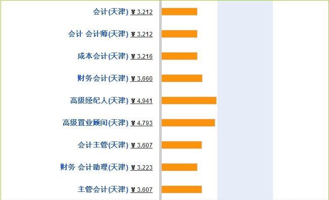 中国注册会计师年收入大概多少,注册会计师工资一般多少图5